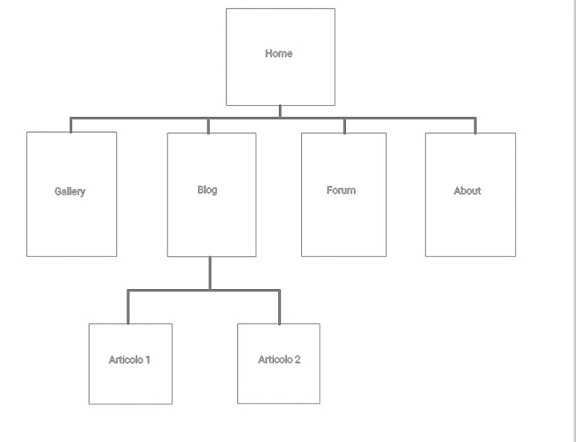 struttura ad albero del sito